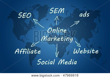 Online pazarlama kavramı