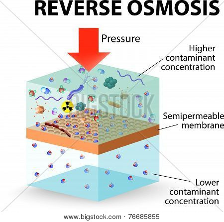 reverse osmosis